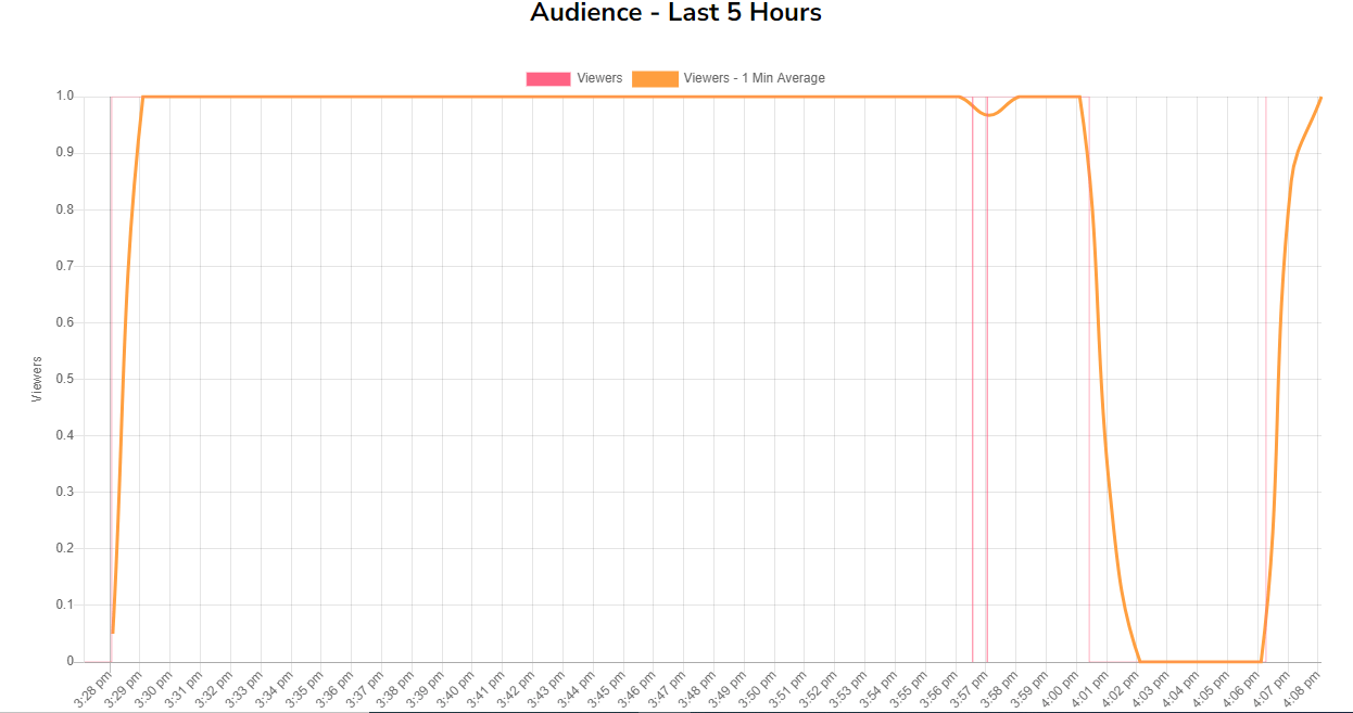 Screenshot of live streaming audience statistics with viewers numbers on y-axis and timings on x-axis.