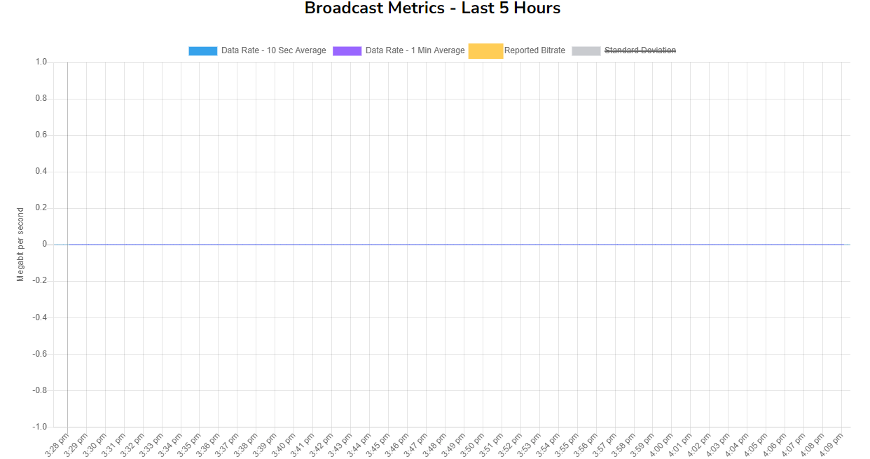 Screenshot of live streaming broadcast metrics with data rate on y-axis and timings on x-axis.