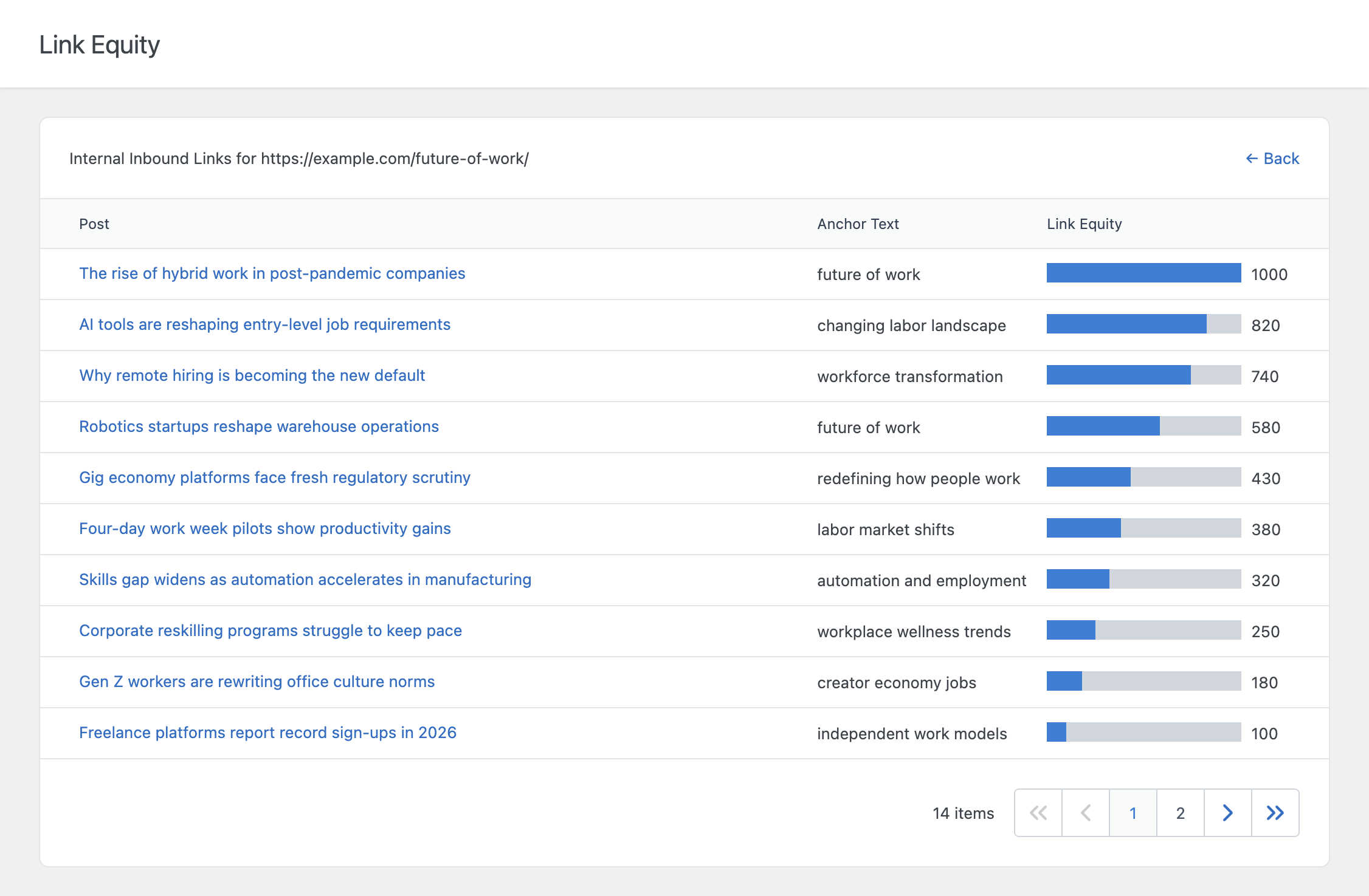 The Details View drill-down for a selected URL, showing the individual links contributing equity to it along with their anchor text and source post.
